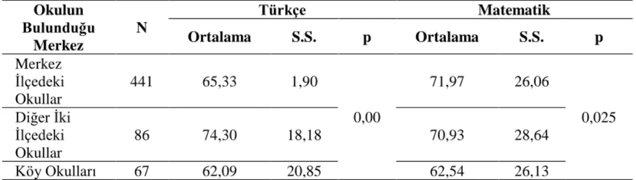 Tablo 19. Okulların bulunduğu yerleşim birimi ile başarı ilişkisi 