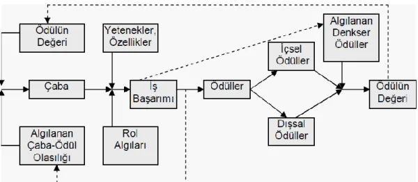 Şekil 5. Porter ve Lawler’ın Beklenti Teorisi (Onaran, 1981, s. 77) 