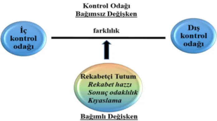 Şekil 3. Hipotez 2 için araştırma modeli
