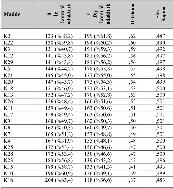 Tablo  11’de  ise  katılımcıların  kontrol  odağı  eğilimine  yönelik  bulguları  yer  almaktadır