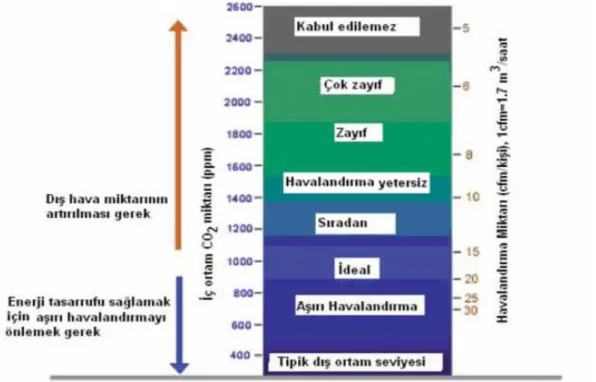 ġekil 2.1.  Karbondioksit Seviyesi ile Havalandırma Arasındaki İlişki (Bulut, 2012) Grafikte üst yani kabul edilebilir sınır 1000 ppm‟dir