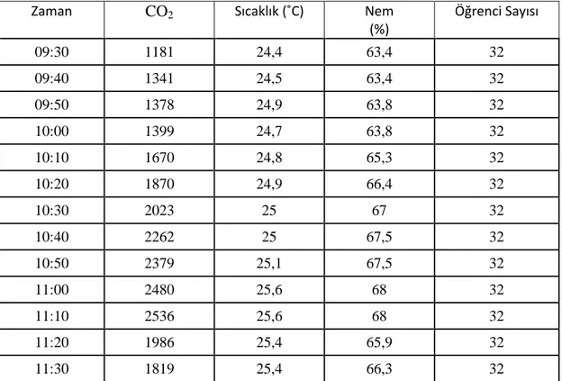 Tablo 2.2. LYS CO₂  sıcaklık ve nem ölçümleri (Çetin, 2016) 