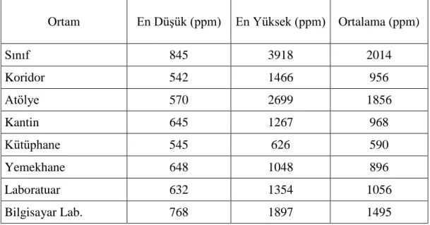 Tablo 2.3. Kastamonu Üniversitesi CO₂ Ölçümleri (Şevik, 2013) 