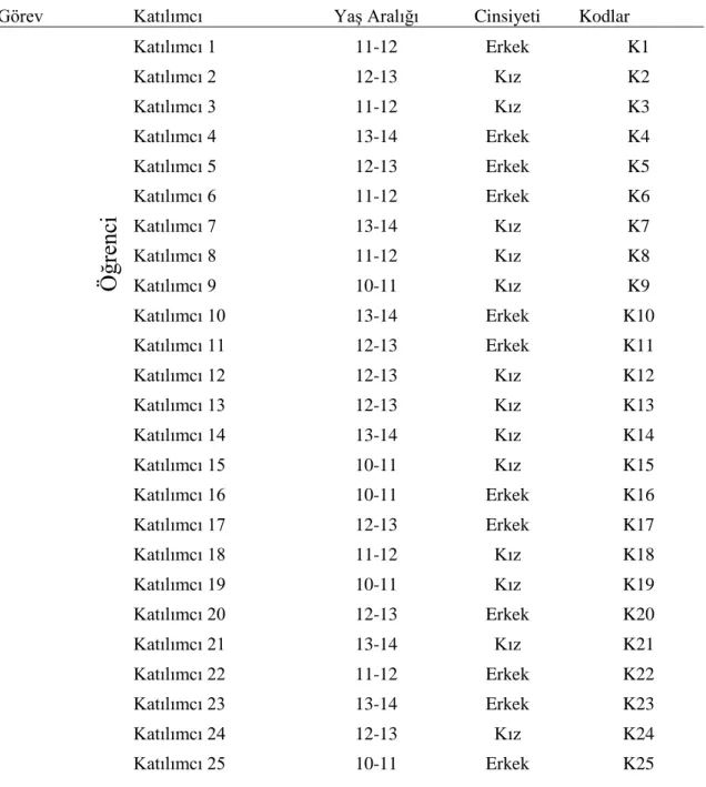 Tablo 3.1. Katılımcılara ait bilgiler 