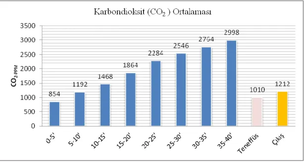 Grafik 4.2. 2016 Ekim ayı ders baĢına düĢen CO₂ miktarı ortalaması 