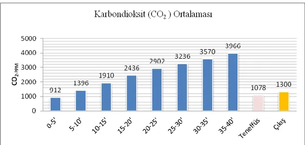 Grafik 4.4. 2016 Aralık ayı ders baĢına düĢen CO₂ miktarı ortalaması 