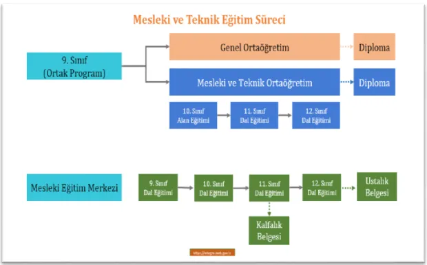 Şekil 2. Türkiye’de mesleki ve teknik eğitim süreci 