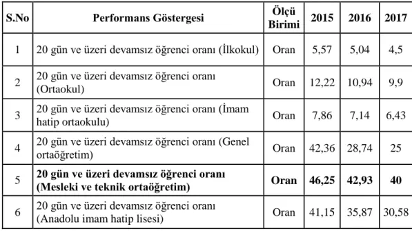 Tablo 2. 2015, 2016 ve 2017 yılları 20 gün ve üzeri devamsız öğrenci oranı  (MEB 2017 Yılı Performans Programı, s