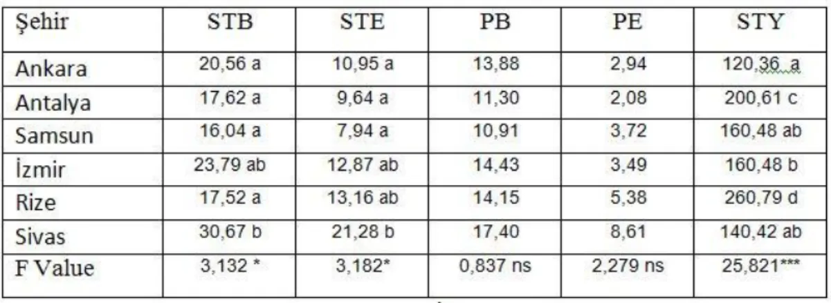 Tablo 4.7. Cercis siliquastrum’da mikromorfolojik karakterlerin il bazında değişimi 