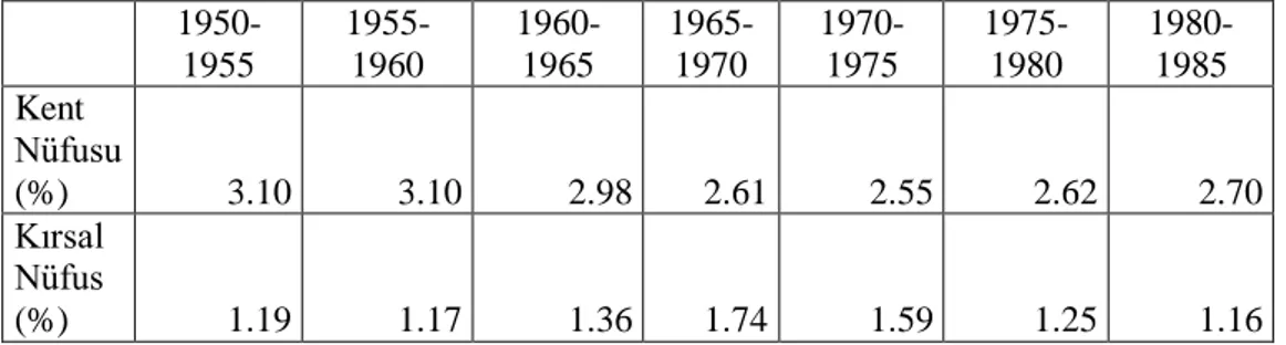 Tablo 1.2. 1950–2015 Yılları Arasında Nüfusun Ortalama Yıllık Değişim Oranı   (URL-1, 2018)     1950-1955  1955-1960  1960-1965   1965-1970   1970-1975   1975-1980   1980-1985  Kent  Nüfusu  (%)     3.10     3.10     2.98     2.61     2.55     2.62     2.7