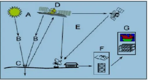 Şekil 1.1. Uzaktan Algılamada yönteminde uygulama şeması (Açıkgöz, 2010). 