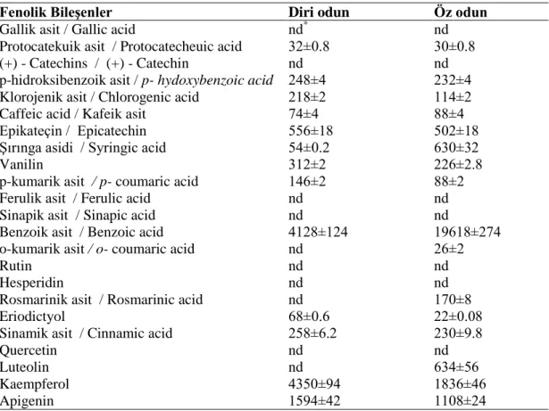 Tablo  4.1. İncelenen özlerin fenolik profilleri 