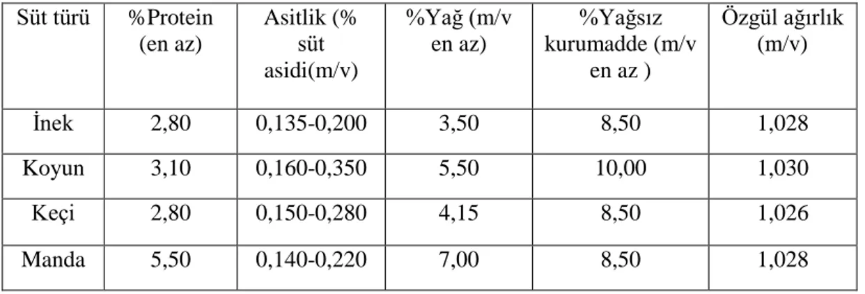 Tablo 1.1. Farklı tür sütlerin ortalama bileşimi (Anonim, 2000) 