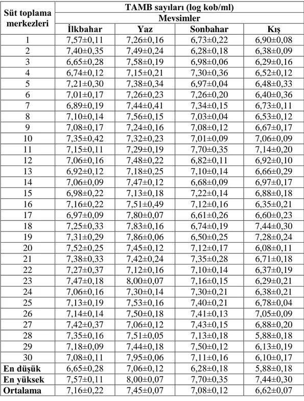 Tablo 4.1. Süt örneklerinin TAMB sayıları 