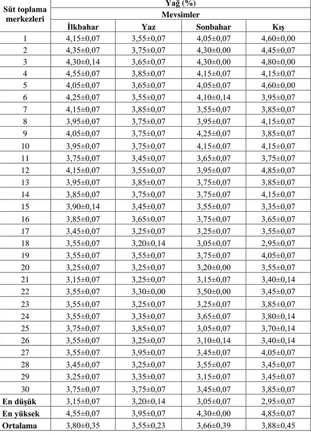 Tablo 4.11. Süt örneklerinin yağ miktarları (%) 