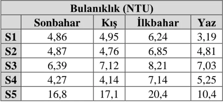 Tablo  4.2.  Karaçomak  Deresi’nin  çeşitli  mevsimlerde  ve  çeşitli  istasyonlarda  bulanıklık dereceleri 