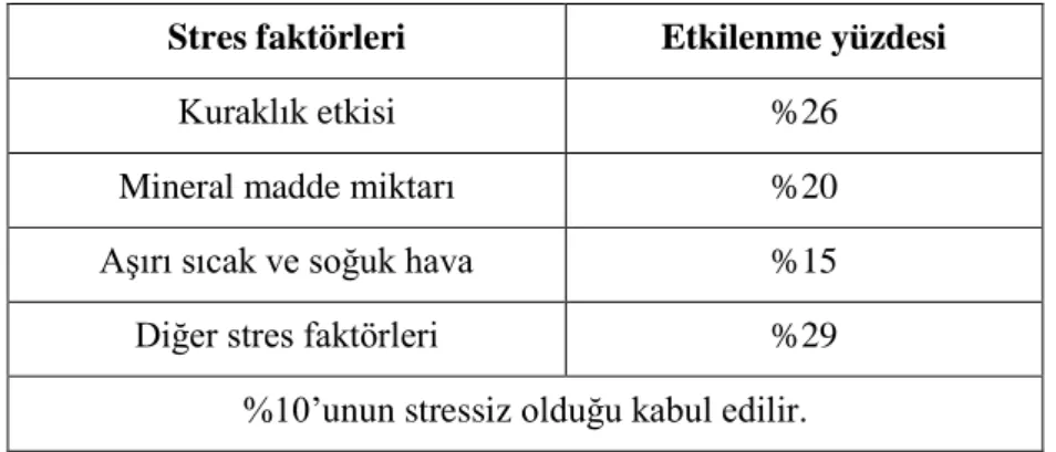 Tablo 1.4. Çeşitli stres faktörlerinden dünya üzerindeki tarım alanlarının etkilenme yüzdeleri  (Kalefetoğlu ve Ekmekçi 2005; Kuşvuran vd., 2011) 