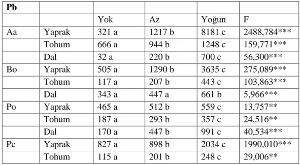 Tablo  sonuçları  incelendiğinde  Pb  konsantrasyonunun  bütün  türlerin  bütün  organellerinde  trafik  yoğunluğuna  bağlı  değişiminin  istatistiki  olarak  en  az  %95  güven  düzeyinde  anlamlı  olduğu  görülmektedir