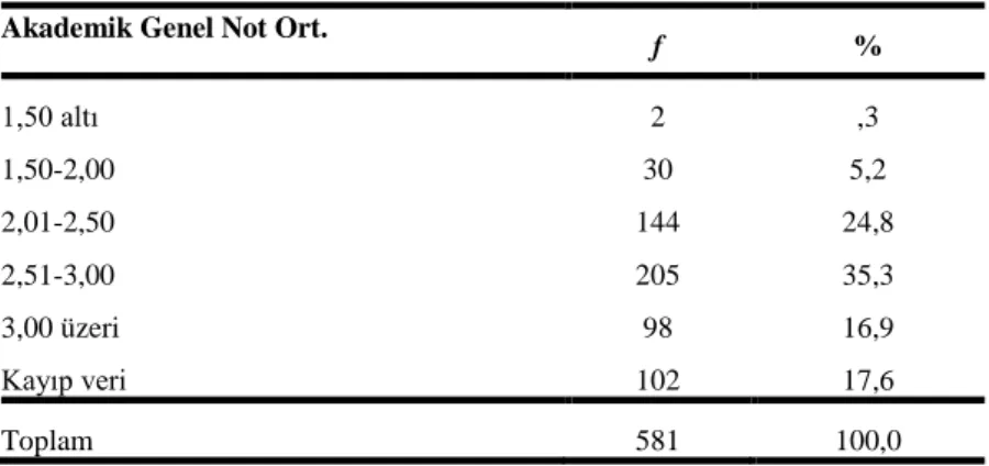 Tablo 2.3 Akademik genel net ortalamasına ilişkin frekans ve yüzde dağılımları 
