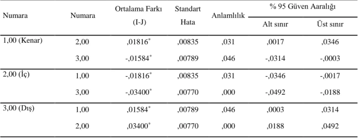 Tablo 4.8. Ips sexdentatus boy ortalamaları arasında LSD çoklu karşılaştırma testi 