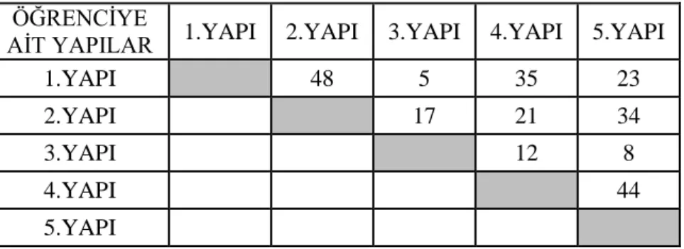 Şekil 3.1. Matematik öğretmen adayının yapı ilişkileri 