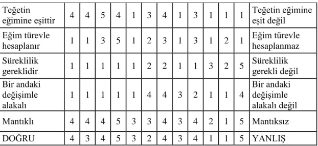 Tablo 4.2.  Matematik Öğretmen Adayına Ait Yapı ilişkileri Matrisi
