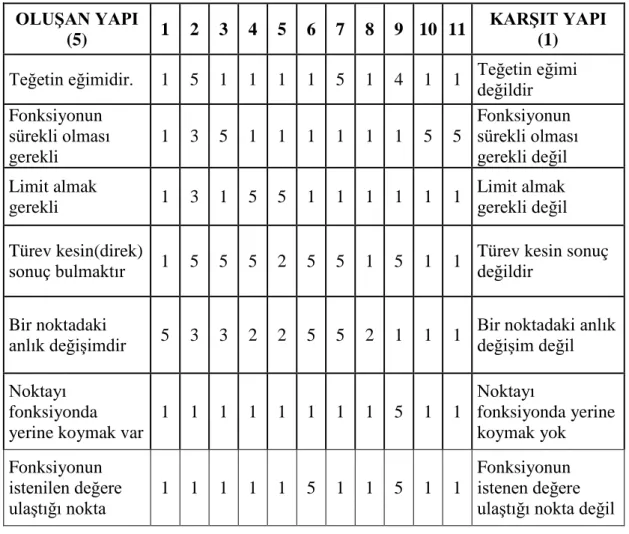 Tablo 4.3.  Matematik Öğretmen Adayının Repertuar Çizelgesi