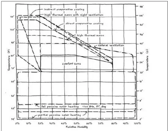 Grafik 2.6. DeKay ve Brown tarafından Givoni'nin ve olgyay tabloların bileştirilmesi  oluşturulan biyokonfor grafiği 