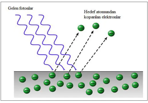 Şekil 2.2. Fotoelektrik olayı  