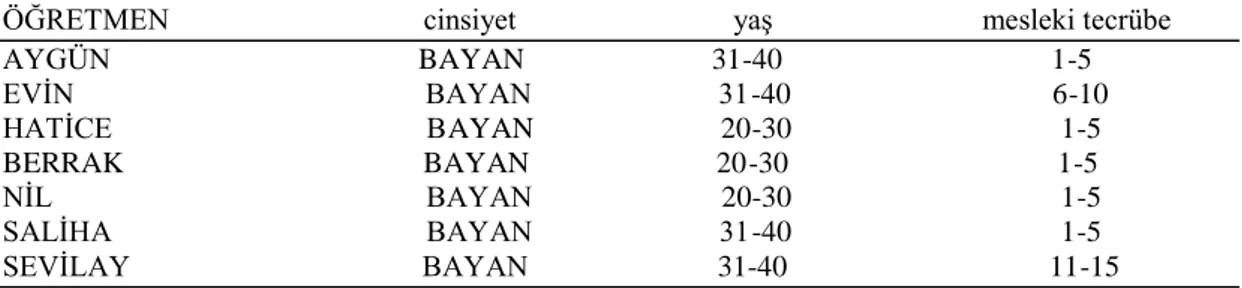 Tablo 3.1  Araştırmaya Katılan Okul Öncesi Öğretmenlerden Montessori eğitim yöntemi ile 