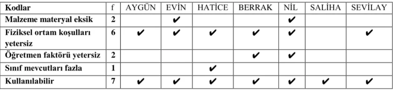 Tablo 4.7 incelendiğinde öğretmenlerin tamamı Montessori eğitim modelini önceden  duymuşlardır