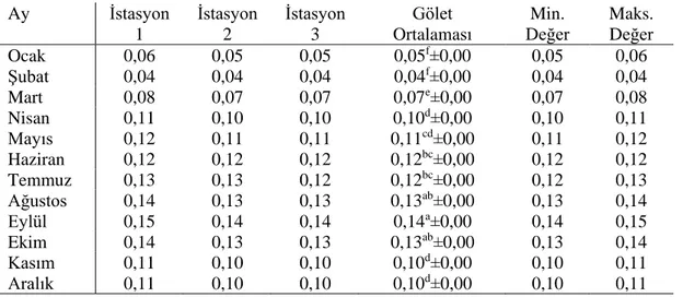 Tablo 4.2.1. Tuzluluğun (ppt) istasyonlarda aylık değişimi    Ay  İstasyon  1  İstasyon 2  İstasyon 3  Gölet  Ortalaması  Min