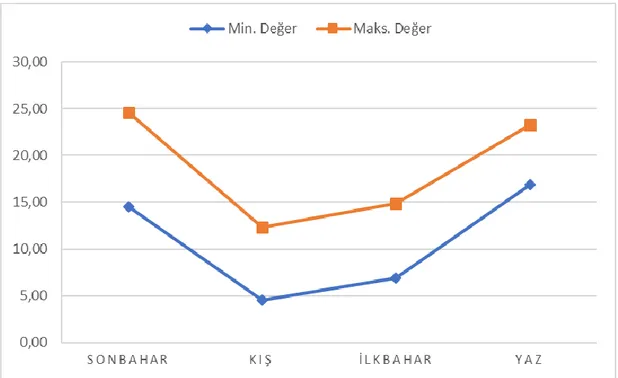 Grafik 4.4.2. Sıcaklık (°C) miktarının mevsimsel değişimi 