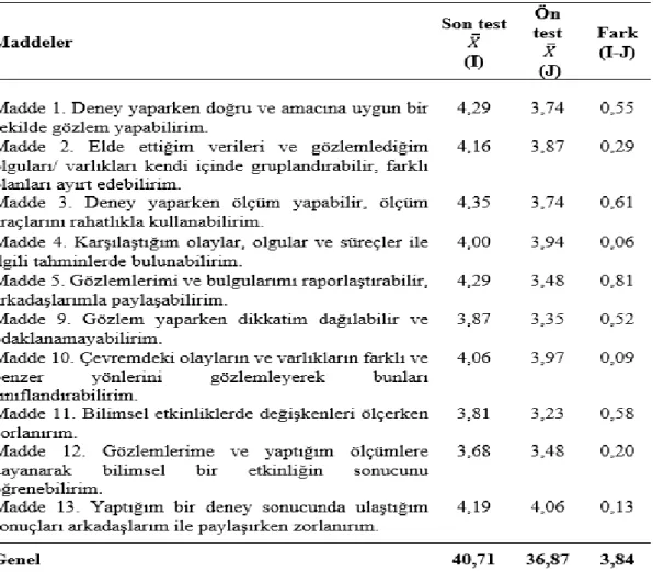 Tablo  4.2.  BSBAÖ  Temel  Süreç  Becerilerine  Yönelik  Algı  Faktörü  Ön  Test  –  Son  Test 