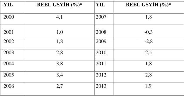Tablo 4: ABD Reel GSYİH Artış Oranı (2000-2013) 