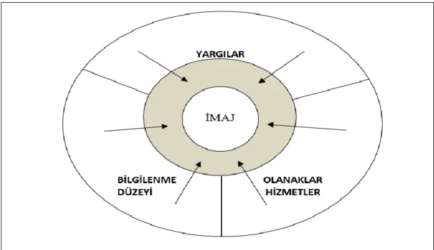 Şekil 1.1. İmajın öğeleri (Tolungüç, 2000: 23) 