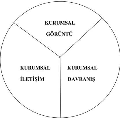 Şekil 1.3. Kurumsal imajı oluşturan bileşenler (Peltekoğlu, 1997: 127) 