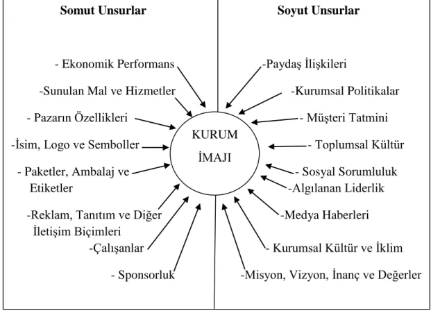 Şekil 1.4. Kurum imajını oluşturan unsurlar (Bulduklu, 2015: 152) 