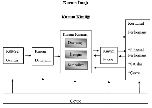 Şekil 1.6. Kurumsal kimlik, itibar ve kurumsal performans (Bulduklu, 2015: 185) 