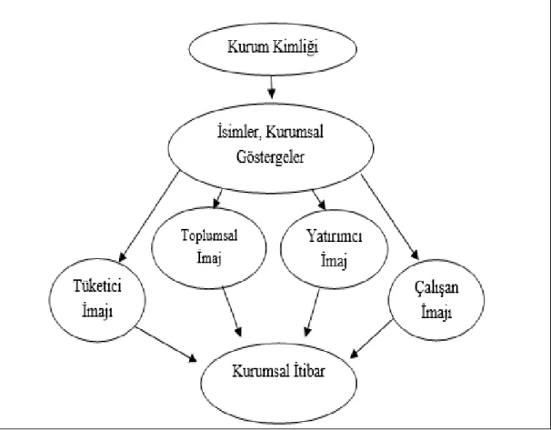 Şekil 1.7. Kurumsal itibarın oluşması (Peltekoğlu,  2016: 592) 