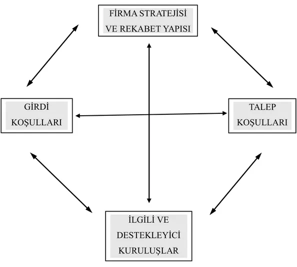 Şekil 1. Elmas Modeli (Porter, 1990, s.127) 