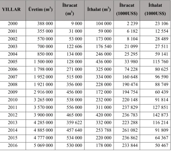 Tablo 4. Türkiye’nin MDF/HDF üretim ve ticaret veri analizleri (2000- 2016)  