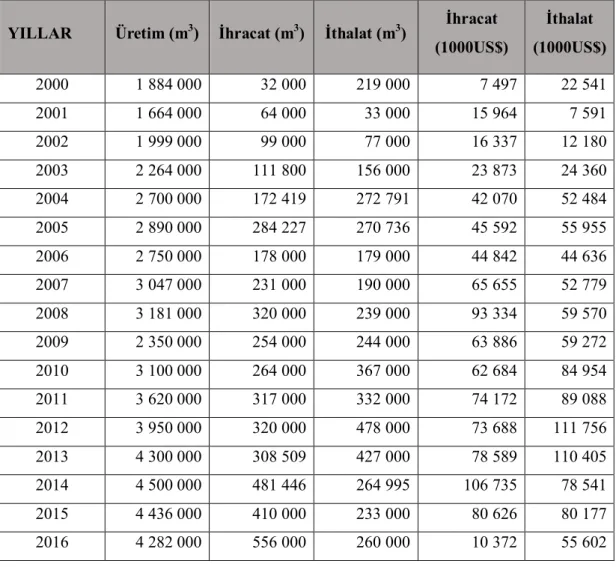 Tablo 5. Türkiye’nin yonga levha ve OSB üretim ve ticaret analizleri (2000 - 2016)  