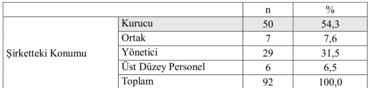 Tablo 11. Şirketteki konuma göre dağılım     n  %  Şirketteki Konumu  Kurucu  50  54,3 Ortak 7 7,6 Yönetici 29 31,5  Üst Düzey Personel  6  6,5  Toplam  92  100,0 