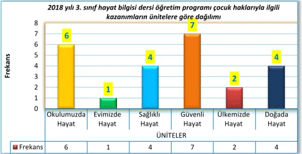 Grafik  2.16.  3.Sınıf  hayat  bilgisi  dersi  öğretim  programı  çocuk  haklarıyla  ilgili  kazanımların ünitelere göre dağılımı 