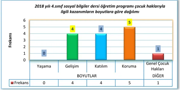 Grafik  2.1.  4.Sınıf  sosyal  bilgiler  dersi  öğretim  programı  çocuk  haklarıyla  ilgili 