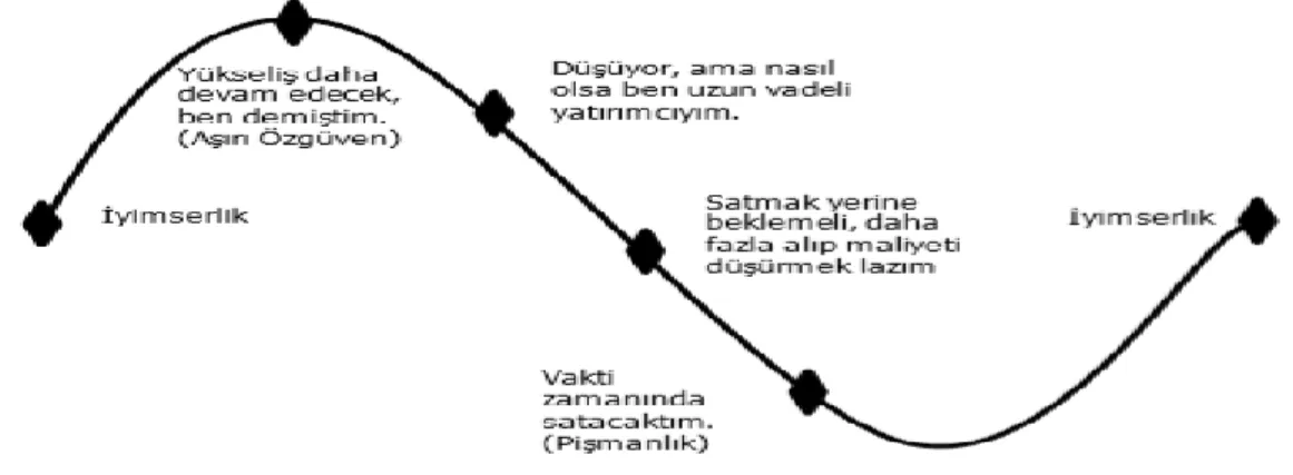 Şekil 1 .3. Yatırımcı psikolojisi döngüsü  