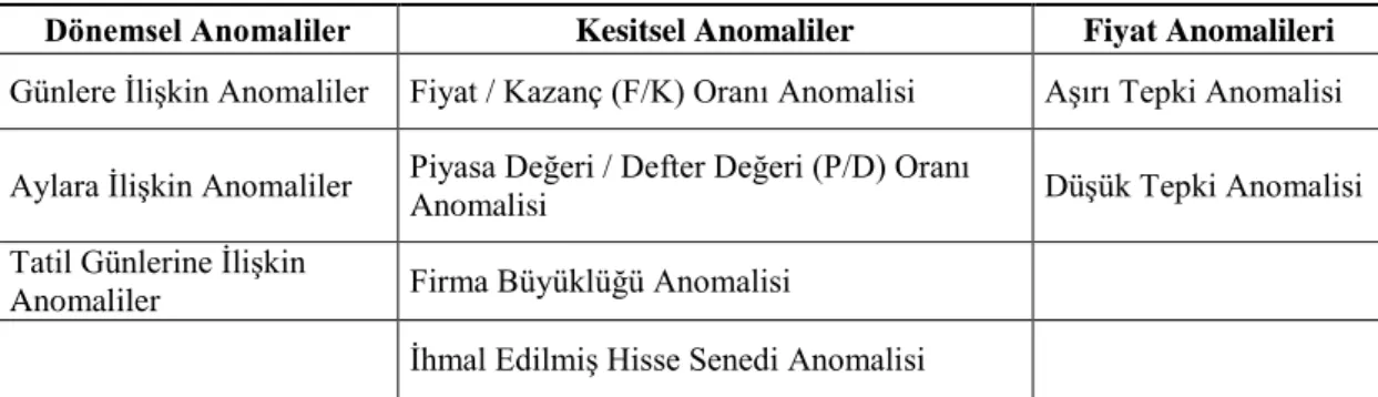 Tablo 2. 1. Anomali türleri 