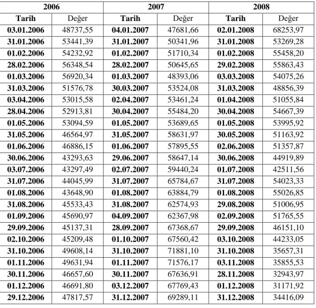 Tablo 3. 1. 2006-2008 yıllarının aylık endeks değerleri 