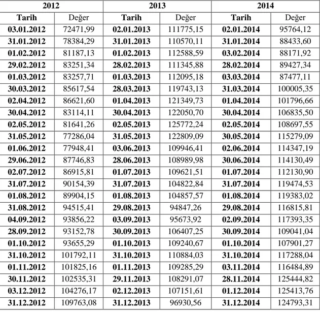 Tablo 3. 3. 2012-2014 yıllarının aylık endeks değerleri